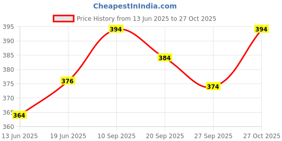 flipkart.com SSS NOVELTIES Men Dhoti Price History Graph from 13 Jun 2025 to 27 Oct 2025