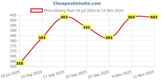 flipkart.com SSS NOVELTIES Men Dhoti Price History Graph from 26 Jul 2025 to 12 Nov 2025