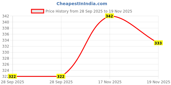 flipkart.com SSS NOVELTIES Solid Men Dhoti Price History Graph from 28 Sep 2025 to 19 Nov 2025