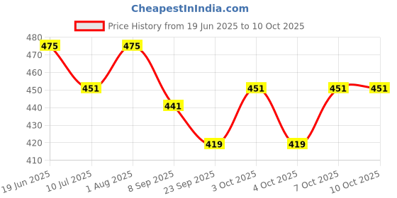 flipkart.com sss Paper Lantern Decor for Home Festivals Party School Event Set of 5 pcs White Paper Hanging Lantern sss Price History Graph from 19 Jun 2025 to 9 Oct 2025
