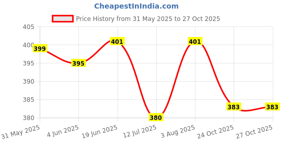 flipkart.com SSS Sewing Machine LED Light Adjustable and Magnetic Attach use in sewing Machine Smart Bulb Price History Graph from 31 May 2025 to 24 Oct 2025