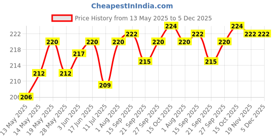 flipkart.com SSS SEWING MACHINE LED LIGHT Smart Bulb Price History Graph from 13 May 2025 to 5 Dec 2025
