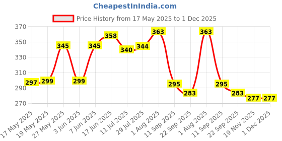 flipkart.com SSS SEWING MACHINE YOKE (SMT-7 LED LIGHT) and Equipment Light Adjustable Table Lamp Price History Graph from 17 May 2025 to 30 Nov 2025