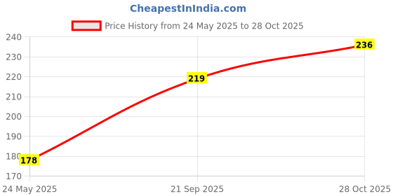 flipkart.com sss (Singer/Usha/Brother) PIKO MAKING FOOT Automatic Sewing Machines Narrow Roll Edge Presser Foot with Snap-On sss Price History Graph from 24 May 2025 to 28 Oct 2025