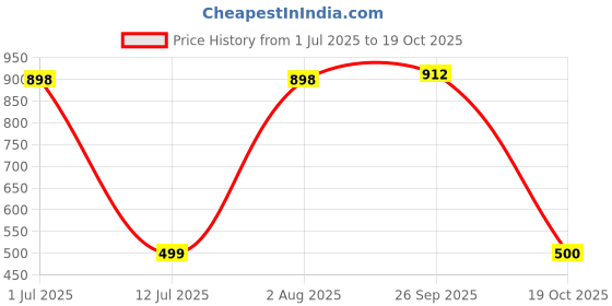 flipkart.com SSS Solar Indication Wall Double Lamp Outdoor Light 100 LEDs with Solar Panel And Motion Sensor Light Price History Graph from 1 Jul 2025 to 19 Oct 2025