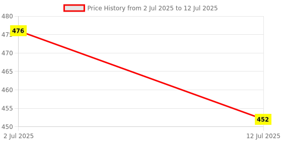 flipkart.com SSS Solar motion sensor 2-bulb MOTION DETECTION TECHNOLOGY tungsten wall lamp Motion Sensor Light Price History Graph from 2 Jul 2025 to 12 Jul 2025