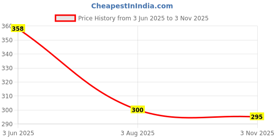 flipkart.com sss sss6 Digital Multimeter sss Price History Graph from 3 Jun 2025 to 3 Nov 2025