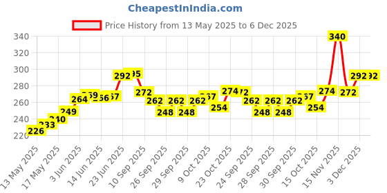 flipkart.com sss Steam Iron Teflon Shoe Cover Iron Soles Safe Slip Quick Install Cover all Size Ironing Mat sss Price History Graph from 13 May 2025 to 6 Dec 2025