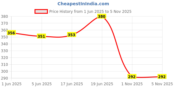 flipkart.com sss T17 HEMMING FOLDER (5 MM) hemming folder attachment FOR INDUSTRIAL LOCKSTITCH SEWING MACHINE USE (DY602) with Snap-On sss Price History Graph from 1 Jun 2025 to 1 Nov 2025