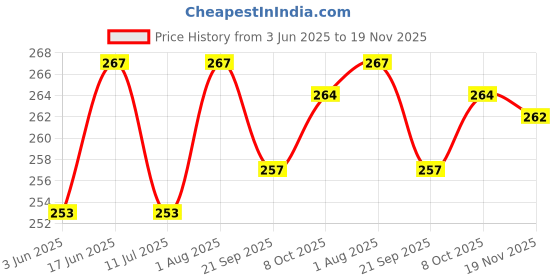 flipkart.com SSS U-10 Yoke SEWING MACHINE LED LIGHTWith Free Flying tiger needles (DC 14) 10 PCS Table Lamp Price History Graph from 3 Jun 2025 to 19 Nov 2025
