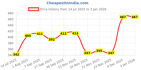 flipkart.com sss USHA Bandhan Sewing Machine With Plastic Base Sewing Machine Base No sss Price History Graph from 14 Jul 2025 to 30 Dec 2025