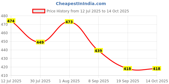 flipkart.com sss White Paper Hanging Lantern sss Price History Graph from 12 Jul 2025 to 14 Oct 2025