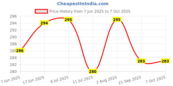 flipkart.com SSS Y-21 Sewing LED Light With FREE Flying tiger Machine Needles (DB - 14) 10 PCS Table Lamp Price History Graph from 7 Jun 2025 to 6 Oct 2025