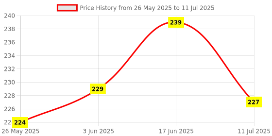 flipkart.com SSS Yoke Light Y10 LED Bulb Daylight Work Lamp with Flexible Gooseneck Magnetic Base Price History Graph from 26 May 2025 to 11 Jul 2025