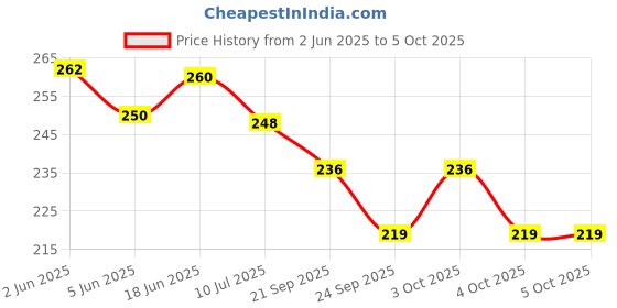 flipkart.com sss Yoke Sewing Machine Light Lamp Led (Y10-A) Table Lamp sss Price History Graph from 2 Jun 2025 to 5 Oct 2025