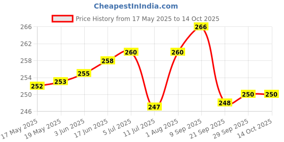 flipkart.com SSS Yoke Sewing Machine Light Lamp Led (Y10)MULTIFUNCTION 360 rotation Gooseneck LED Table Lamp Price History Graph from 17 May 2025 to 14 Oct 2025