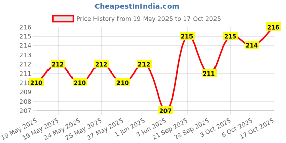 flipkart.com s.b.anjali SSS401 Knife Sharpening Stone s.b.anjali Price History Graph from 19 May 2025 to 17 Oct 2025