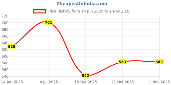 flipkart.com logger SSS622 Silver Towel Holder logger Price History Graph from 14 Jun 2025 to 31 Oct 2025