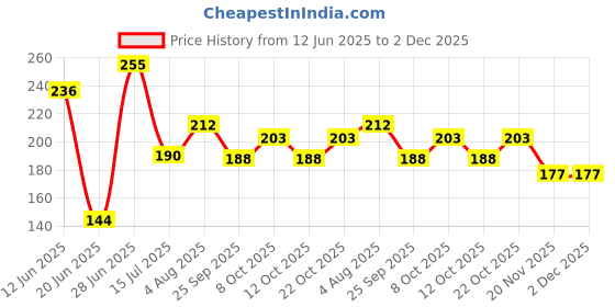 flipkart.com sssl Washing Machine, Refrigerator, Water Cooler, Air Cooler Material Plastic sssl Price History Graph from 12 Jun 2025 to 2 Dec 2025
