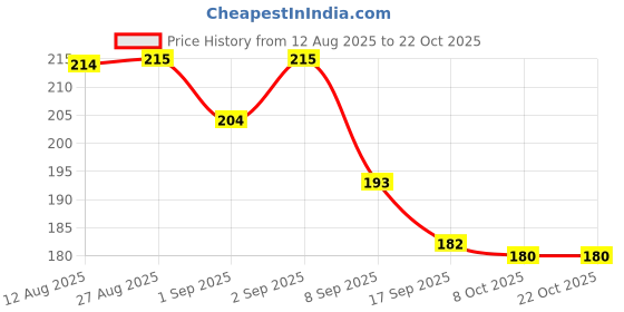 flipkart.com vsm SS_SMACKER_ORANGE Bat Sticker vsm Price History Graph from 12 Aug 2025 to 22 Oct 2025