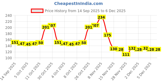flipkart.com sssta Cash Box sssta Price History Graph from 14 Sep 2025 to 5 Dec 2025