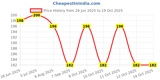 flipkart.com ssstore Good Quality 10pcs shower Nozzle cleaning brush Shower Grab Bar ssstore Price History Graph from 26 Jun 2025 to 18 Oct 2025
