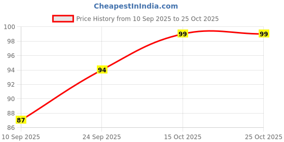flipkart.com gunkari SST-02 Stainless Steel Towel Ring for Bathroom/Wash Basin/Napkin hangers Silver Towel Holder gunkari Price History Graph from 10 Sep 2025 to 24 Oct 2025