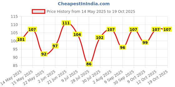 flipkart.com strength by pinnu SST-02 Stainless Steel Towel Ring for Bathroom/Wash Basin/Napkin-Towel Hanger/Bathroom Accessories (Chrome-Triangle) - Pack of 1 SILVER Towel Holder strength by pinnu Price History Graph from 14 May 2025 to 19 Oct 2025