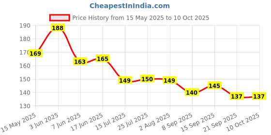 flipkart.com sst 5 Partition Plate Sectioned Plate sst Price History Graph from 15 May 2025 to 10 Oct 2025