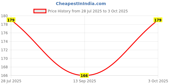 flipkart.com sst baby fruit feeder / nibbler 2 Pcs A34 Feeder sst Price History Graph from 28 Jul 2025 to 3 Oct 2025