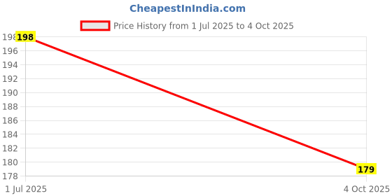 flipkart.com sst baby fruit feeder / nibbler 2 Pcs A58 Feeder sst Price History Graph from 1 Jul 2025 to 4 Oct 2025