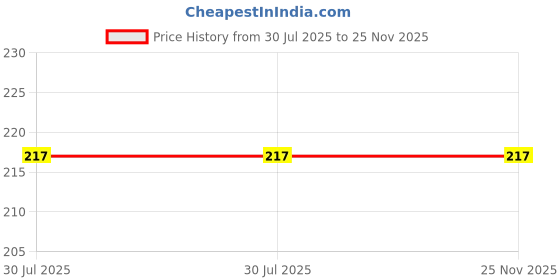flipkart.com sst baby fruit feeder / nibbler 4 Pcs Aa15 Feeder sst Price History Graph from 30 Jul 2025 to 24 Nov 2025