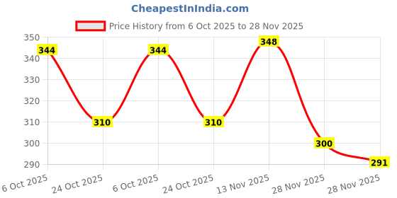 flipkart.com sst craft Medium 25 L Backpack Medium 25L Backpack Black Classic For Women,Girls (Black) sst craft Price History Graph from 6 Oct 2025 to 28 Nov 2025