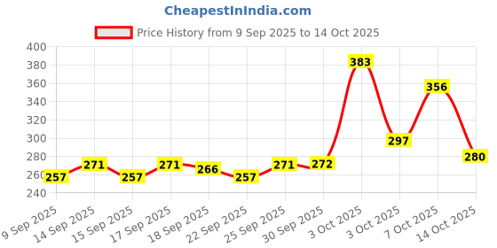 flipkart.com sst Eco Spin Mop-Rod Stick, Mop Head And 3 Refill - Wet & Dry 360 Mops Pocha Mop Set sst Price History Graph from 9 Sep 2025 to 14 Oct 2025