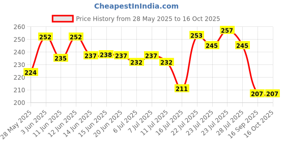 flipkart.com sst mop 011 Mop Set sst Price History Graph from 28 May 2025 to 16 Oct 2025