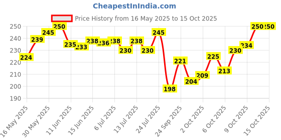 flipkart.com SST MOP set Mop Set sst Price History Graph from 16 May 2025 to 15 Oct 2025