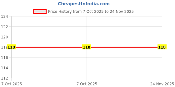 flipkart.com aapni dukan SST Sales Baby Food And Fruit Nibbler & Pacifier Teether BPA Free Nibbler BD449 Feeder aapni dukan Price History Graph from 7 Oct 2025 to 24 Nov 2025