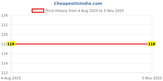 flipkart.com aapni dukan SST Sales Baby Food And Fruit Nibbler & Pacifier Teether BPA Free Nibbler BD467 Feeder aapni dukan Price History Graph from 4 Aug 2025 to 1 Nov 2025