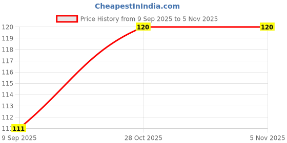 flipkart.com aapni dukan SST Sales Baby Food And Fruit Nibbler & Pacifier Teether BPA Free Nibbler BN18 Feeder aapni dukan Price History Graph from 9 Sep 2025 to 5 Nov 2025