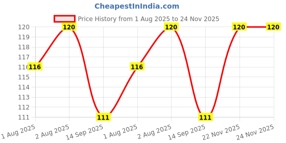 flipkart.com aapni dukan SST Sales Baby Food And Fruit Nibbler & Pacifier Teether BPA Free Nibbler BN252 Feeder aapni dukan Price History Graph from 1 Aug 2025 to 24 Nov 2025
