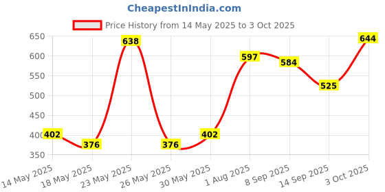 flipkart.com sstartrend UV Protection Aviator Sunglasses (Free Size) sstartrend Price History Graph from 14 May 2025 to 3 Oct 2025
