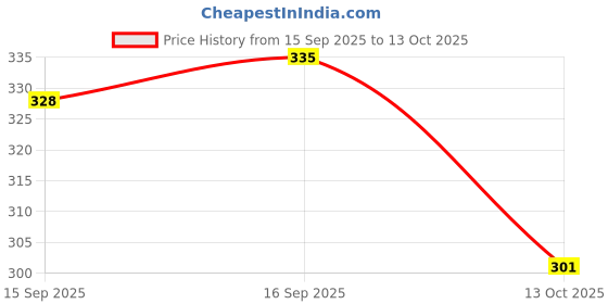 flipkart.com sstcmall Women's Traditional Bandhej Kurti with Floral Print Pant Printed Kurta, Palazzo & Dupatta Set sstcmall Price History Graph from 15 Sep 2025 to 13 Oct 2025