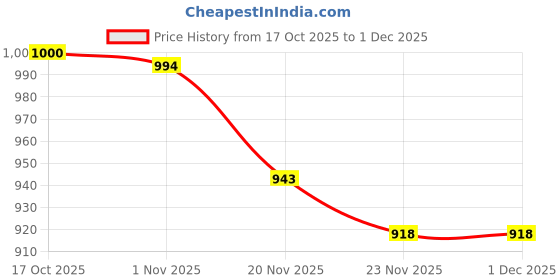 flipkart.com sstore Premium Jug Glass Set - Jug 1.3 Liter, 6Pc Glass 190 ML,Tableware & Dinnerware F Jug Glass Set sstore Price History Graph from 17 Oct 2025 to 1 Dec 2025