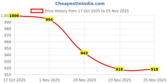 flipkart.com sstore Premium Jug Glass Set - Jug 1.3 Liter, 6Pc Glass 190 ML,Tableware & Dinnerware G Jug Glass Set sstore Price History Graph from 17 Oct 2025 to 25 Nov 2025