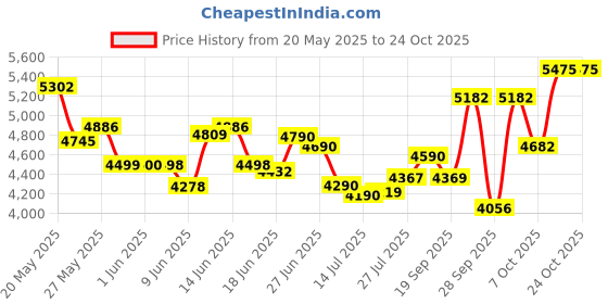 flipkart.com crompton SStorm 2 with Metal Blade 18 inches 450 3 Blade Pedestal Fan crompton Price History Graph from 20 May 2025 to 23 Oct 2025