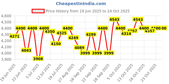 flipkart.com crompton SStorm2, 3 Blade Pedestal Fan crompton Price History Graph from 19 Jun 2025 to 23 Oct 2025