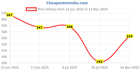 flipkart.com sstoys 3D Fast Modern Car sstoys Price History Graph from 15 Jun 2025 to 14 Nov 2025