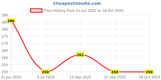 flipkart.com sstoys FUNNY HOUSE PLAY SET-Doll House Set sstoys Price History Graph from 21 Jun 2025 to 18 Oct 2025