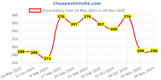 flipkart.com sstoys Merry Go Sound Toy Jhoomer with Drummer Rattle Toys for Kids, (Pack of2) Rattle sstoys Price History Graph from 19 May 2025 to 27 Nov 2025