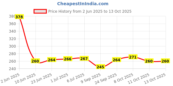 flipkart.com SSTOYS Ss green laser light pointer Price History Graph from 2 Jun 2025 to 13 Oct 2025